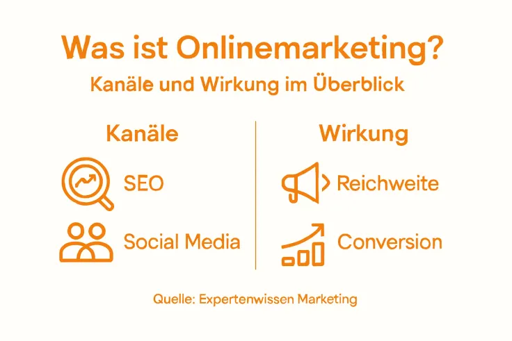 Infografik zu Onlinemarketing-Kanälen und ihrer Wirkung