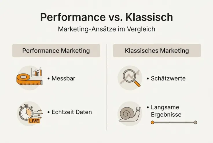 Infografik zum Vergleich von Performance Marketing und klassischem Marketing