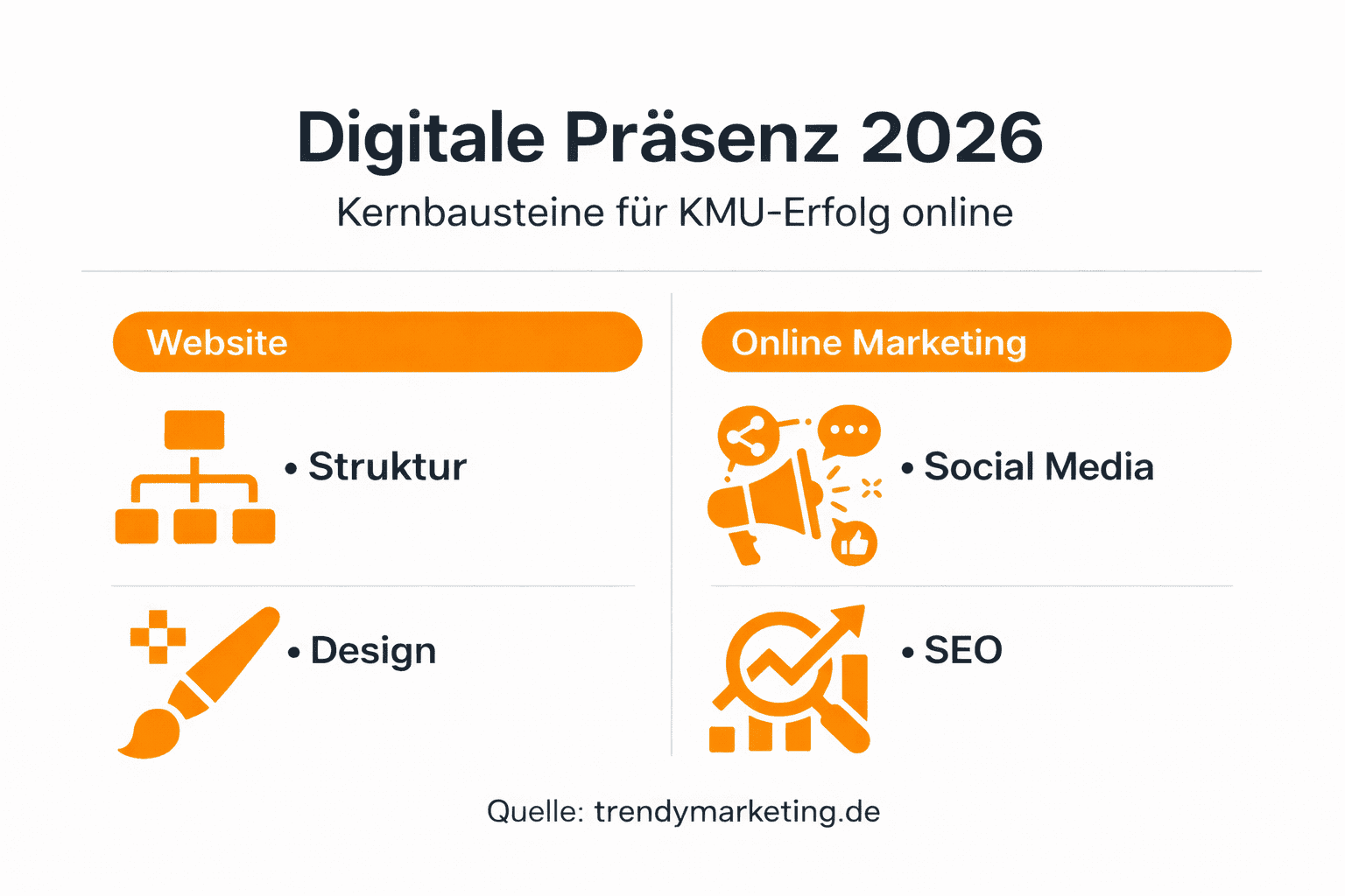 infografik Digitale Prasenz fur KMU Kernpunkte